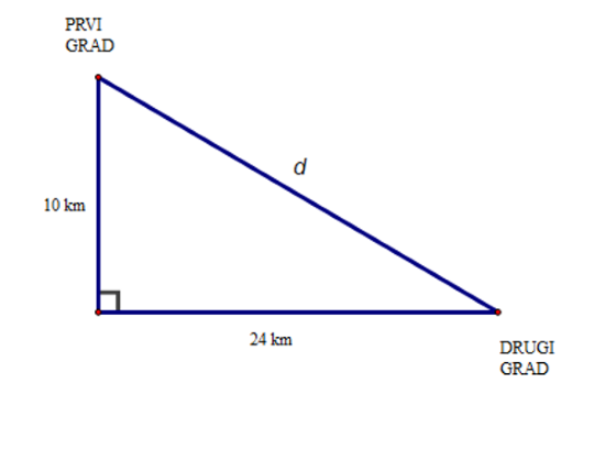 Na slici je prikazana skica udaljenosti dvaju gradova s nadopunom do pravokutnog trokuta.