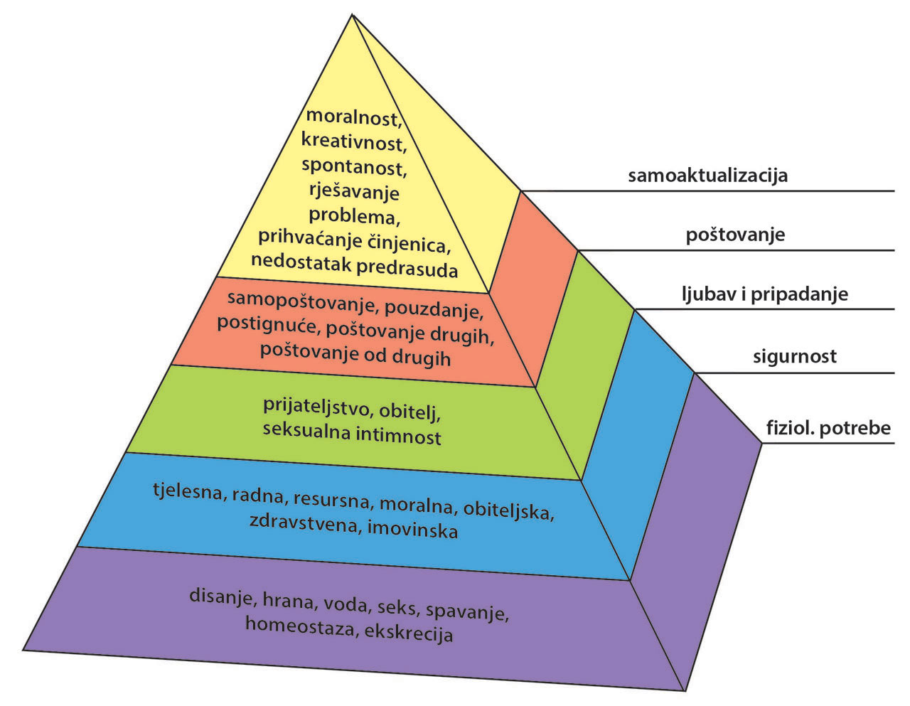 Piramida ljudskih potreba
