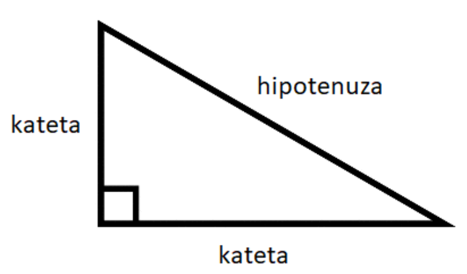 Slika prikazuje nazive stranica pravokutnog trokuta (katete i hipotenuza).