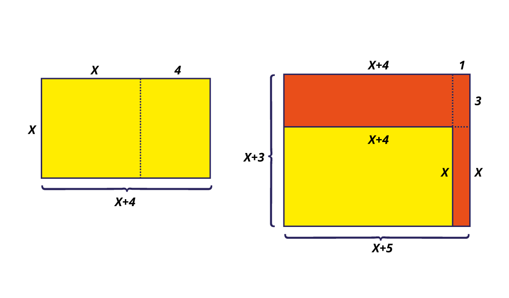 Na slici su prikazana dva pravokutnika, jedan dimenzija x i x+4, a drugi dimenzija x+3 i x+5.