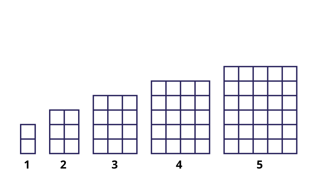 Na slici je prikaz broja kvadratića u ovisnosti o broju koraka.