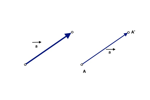 Slika prikazuje vektor koji definira translaciju.