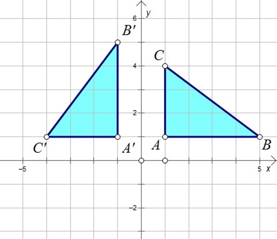 Na slici je pravokutni koordinatni sustav u kojem je nacrtan trokut ABCu prvom kvadrantu s koordinatama A(1, 1), B(5, 1), C(1, 4) i rotirani trokut A'B'C' s koordinatama  A(-1, 1), B(-1, 5), C(-4, 1)