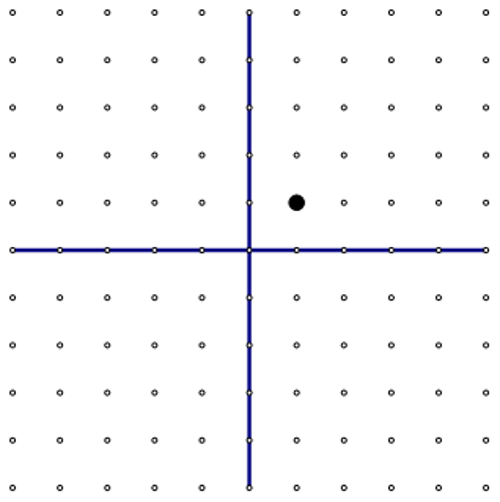 Na slici je pravokutni koordinatni sustav i u njemu je istaknuta točka s koordinatama (1, 1)Centralna simetrija na geoploči