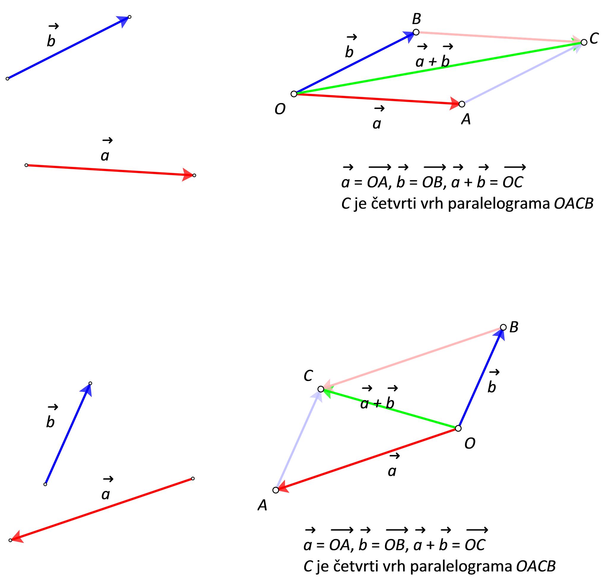 Na slikama je prikazan postupak zbrajanja dvaju nekolinearnih  vektora pravilom paraleolograma.