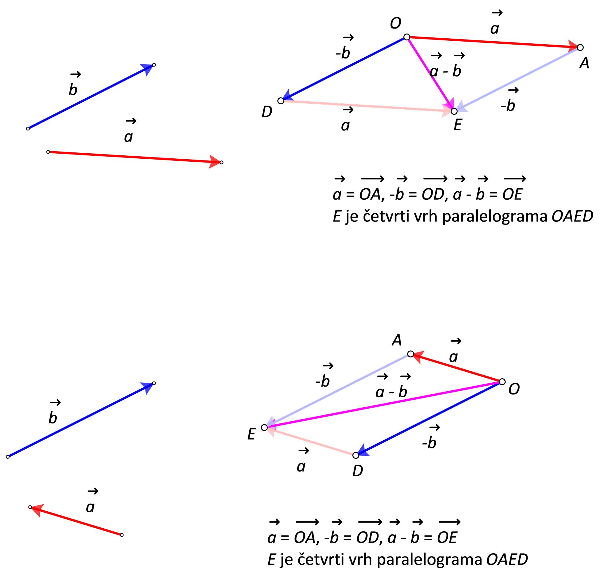 Na slikama je prikazan postupak oduzimanja dvaju nekolinearnih  vektora pravilom paraleolograma.