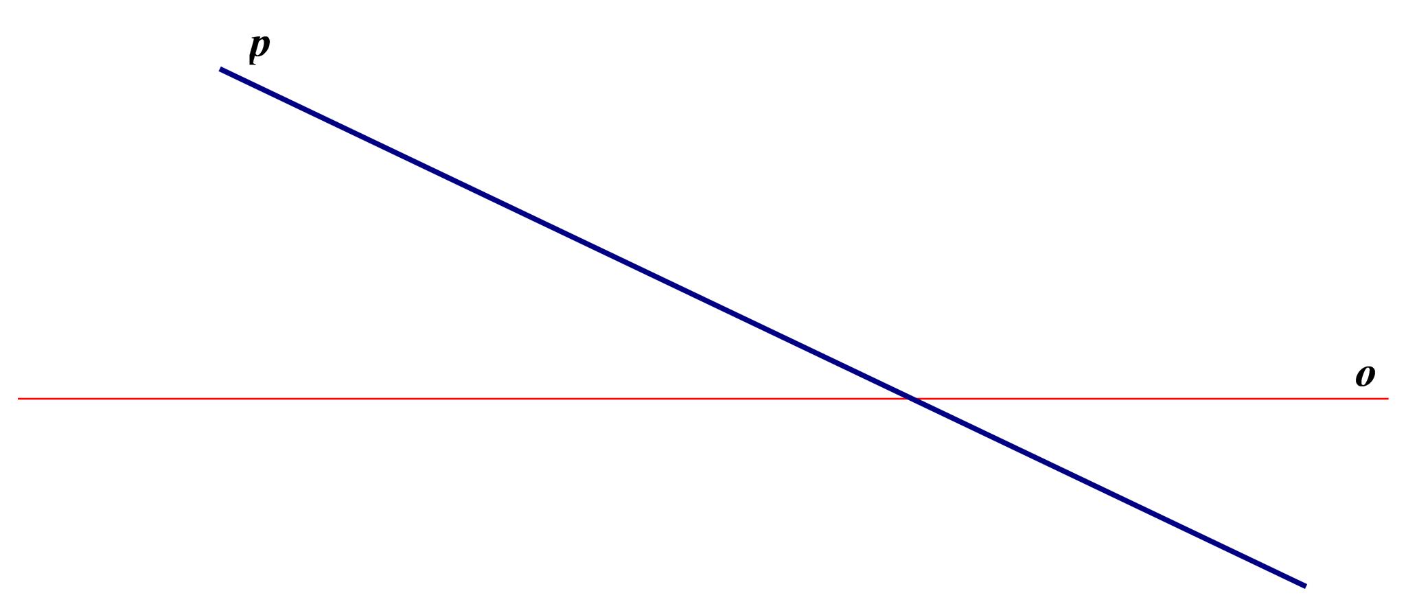Na slici su pravac p i pravac o (os simetrije) koji se sijeku.