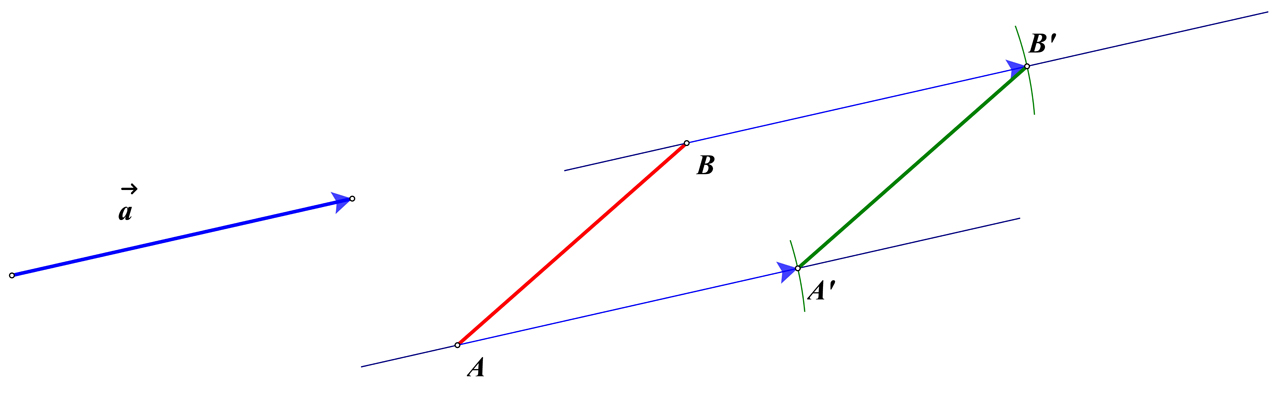 Slika prikazuje postupak translacije pravca p za vektor a.