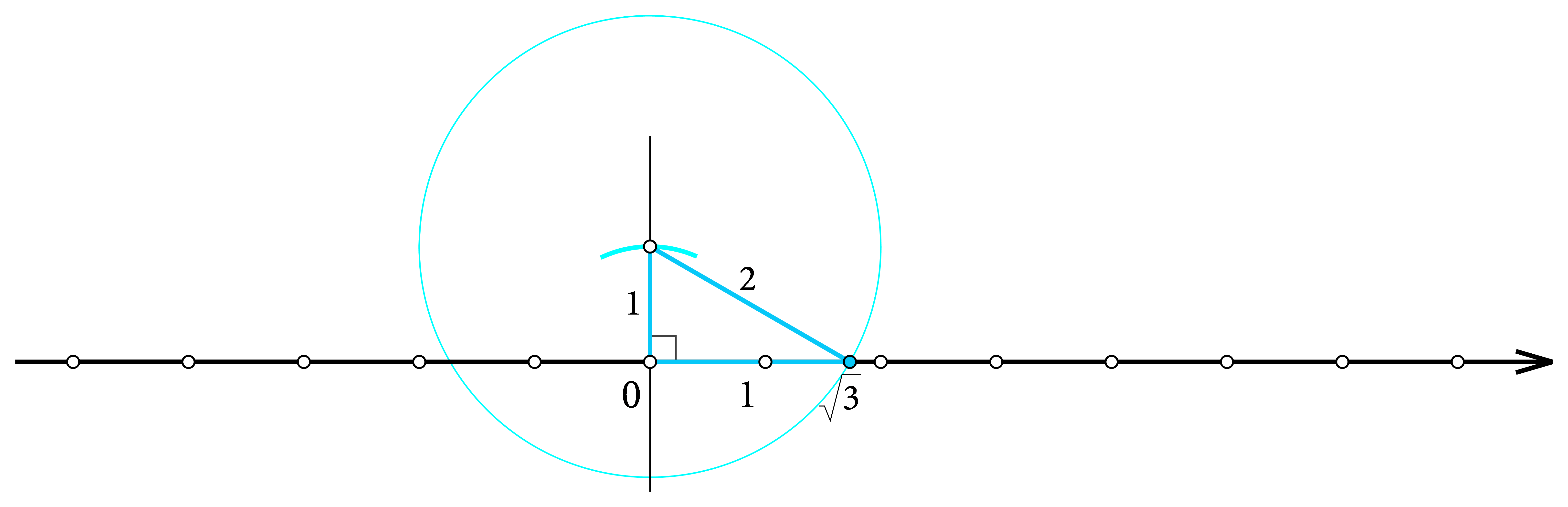 Prikaz konstrukcije korijena od 3 na brojevnom pravcu pomoću trokuta s katetom duljine 1 jedinice i hipotenuzom duljine 2 jedinice.