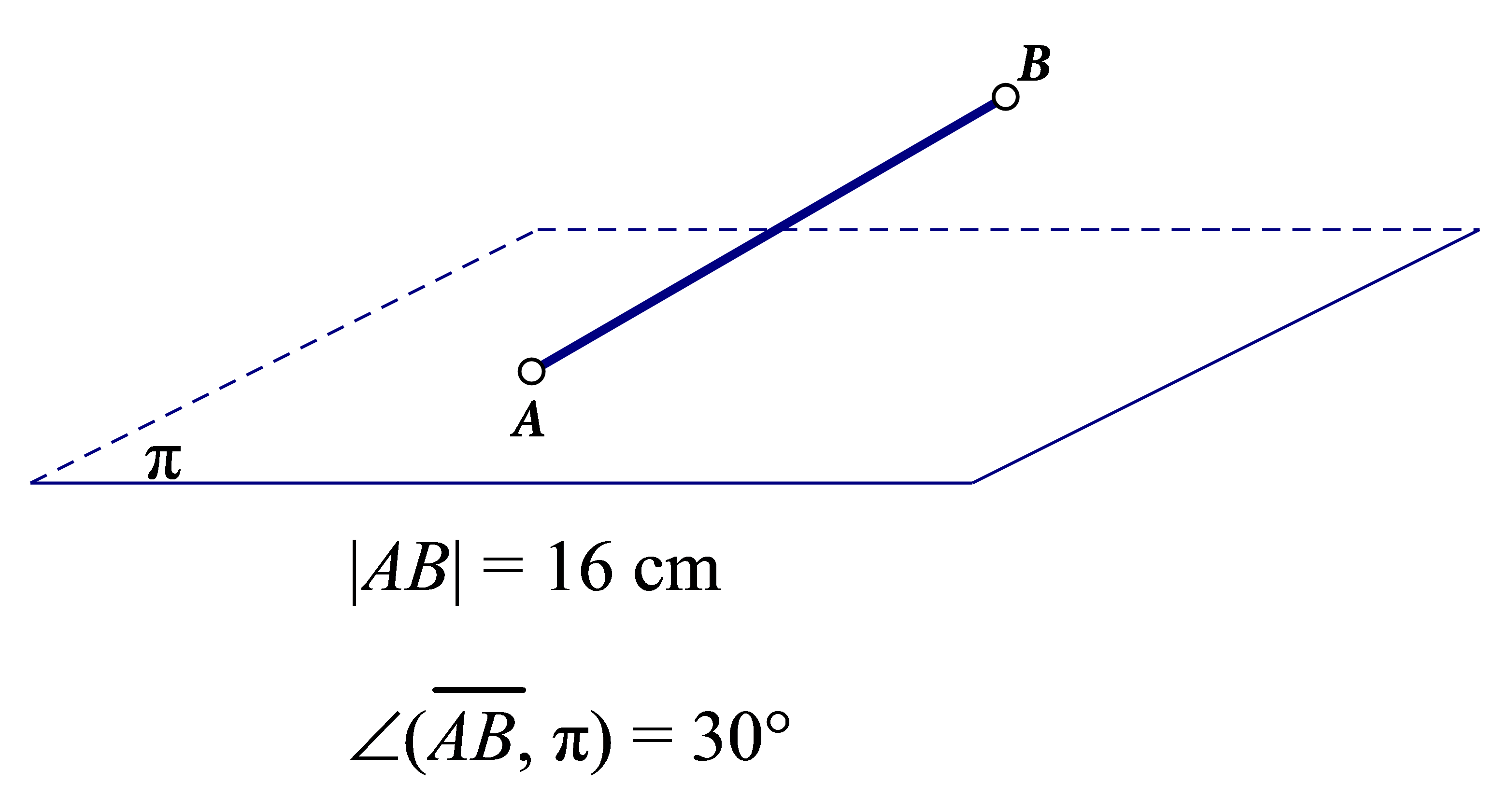 Na slici je dužina AB koja s ravninom projekcije pi zatvara kut veličine 30 stupnjeva.