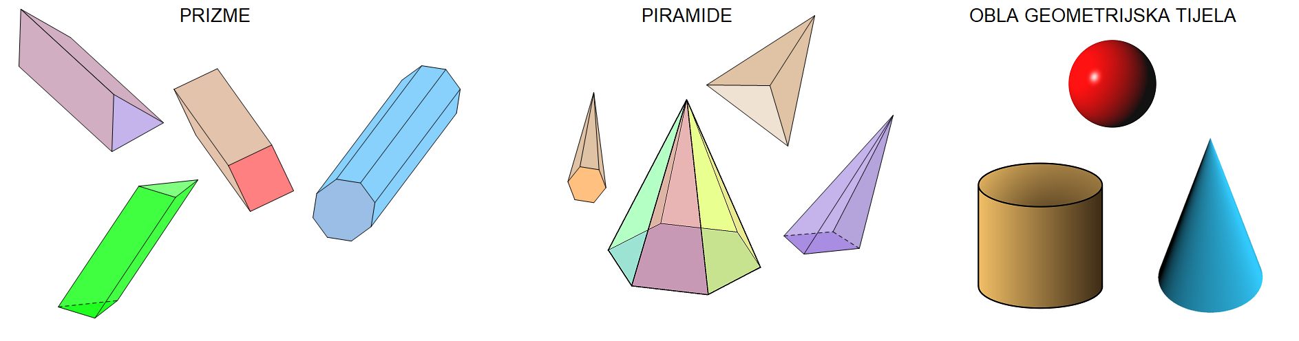 Slika prikazuje primjere tri skupine tijela -prizme, piramide i obla tijela.