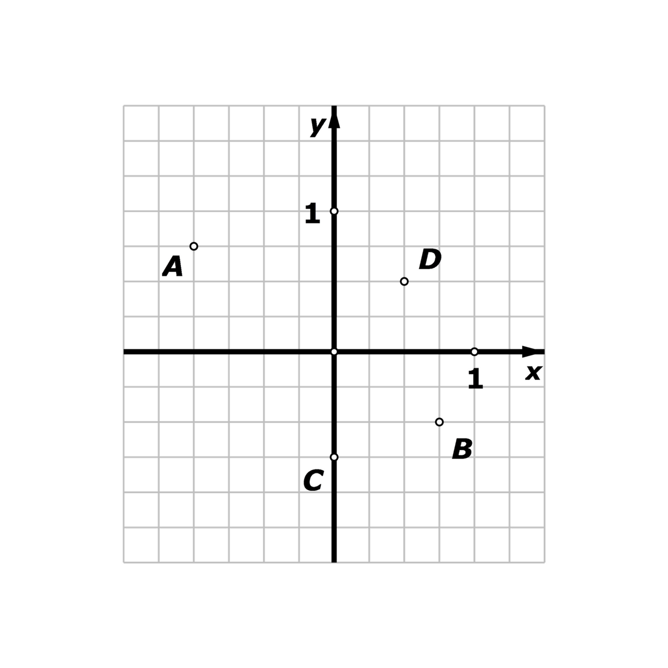 Slika prikazuje pravokutni koordinatni sustav u koji su ucrtane točke A, B, C i D.