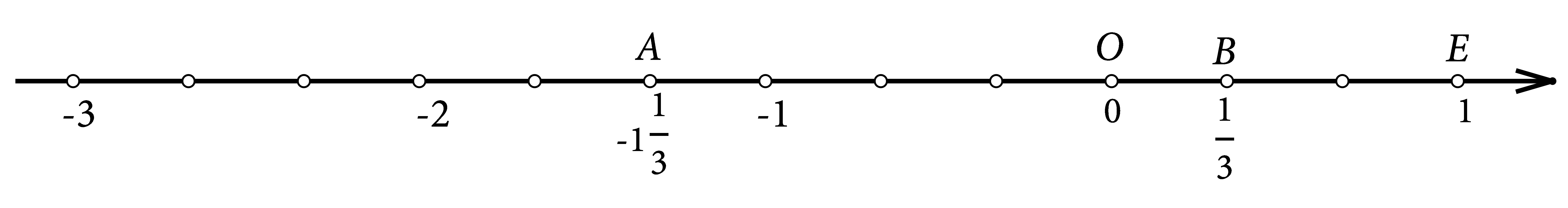Slika prikazuje brojevni pravac s točkama A(-1 1/3) i B(1/3) te točkama kojima su pridruženi cijeli brojevi od -3 do 1.