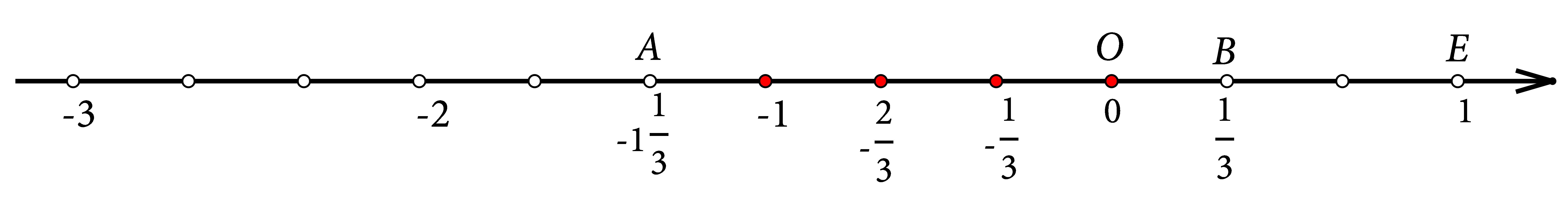 Slika prikazuje brojevni pravac s točkama A(-1 1/3) i B(1/3)  te točke koje se nalaze između tih dviju točaka, čiji je brojnik cijeli broj, a nazivnik broj 3.