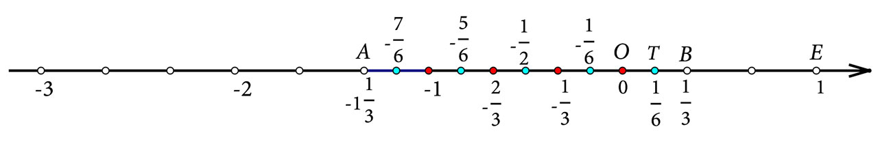 Slika prikazuje brojevni pravac s točkama A(-1 1/3) i B(1/3) te točke između točaka A i B kojima su pridruženi razlomci s cjelobrojnim brojnikom, a nazivnikom 6.