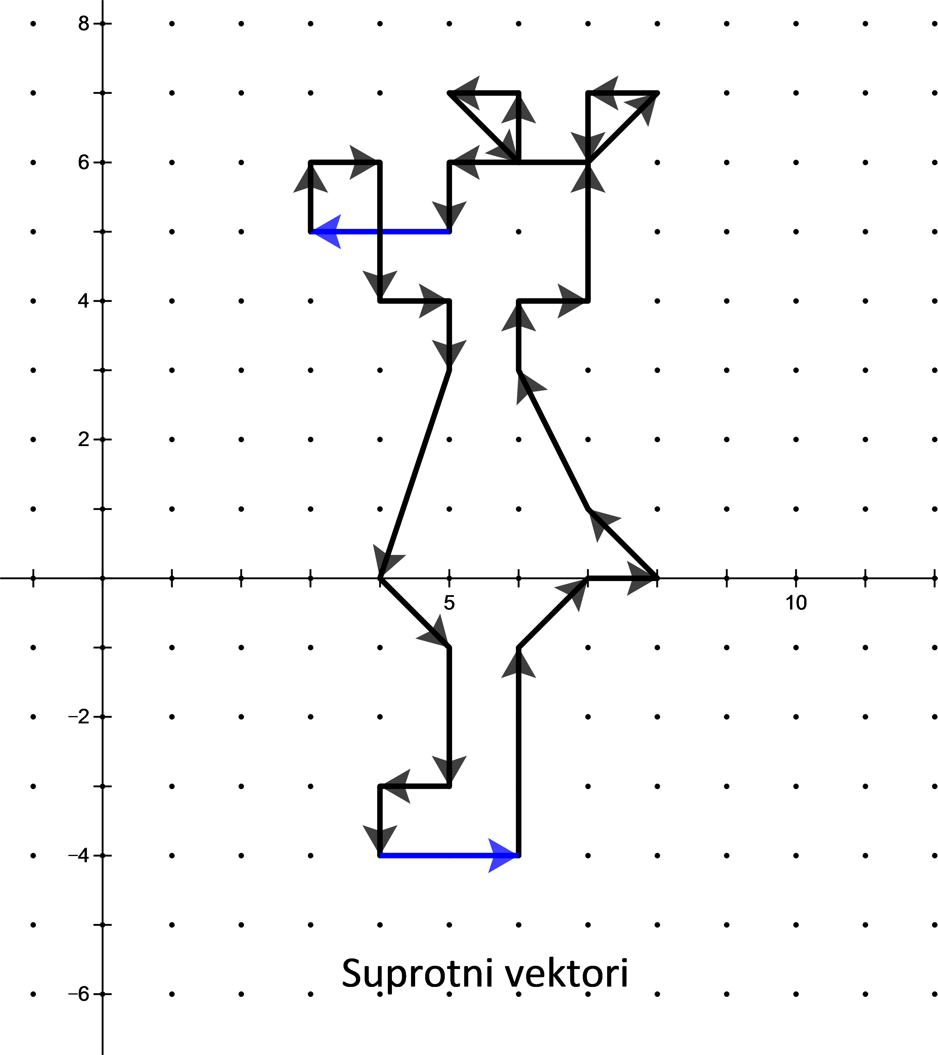 Na slici su primjeri suprotnih vektora na slici miša.