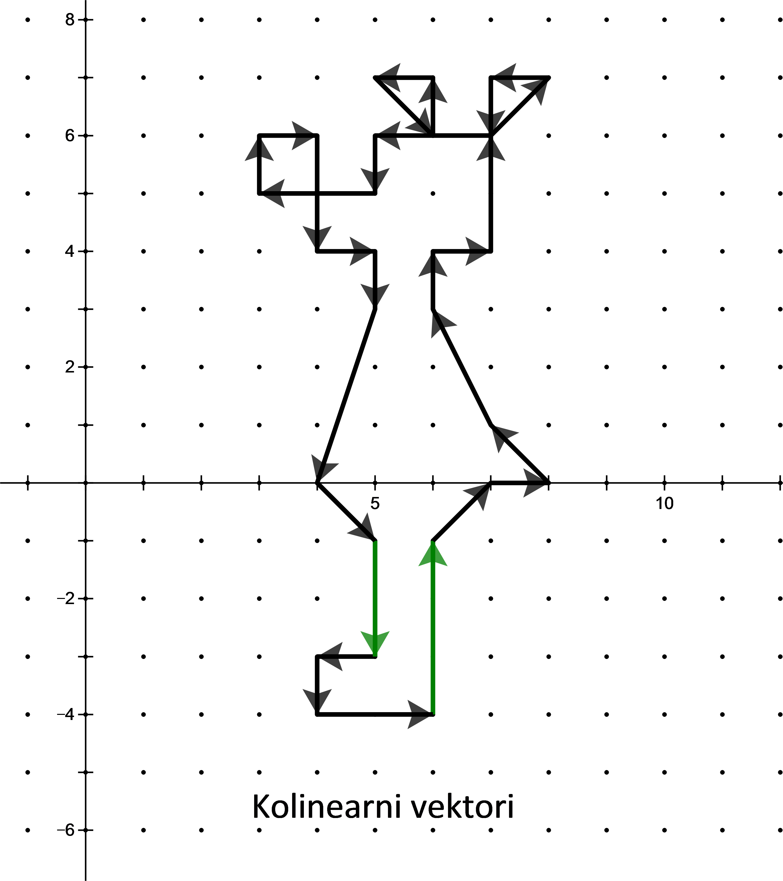 Na slici su primjeri kolinearnih vektora na slici miša.