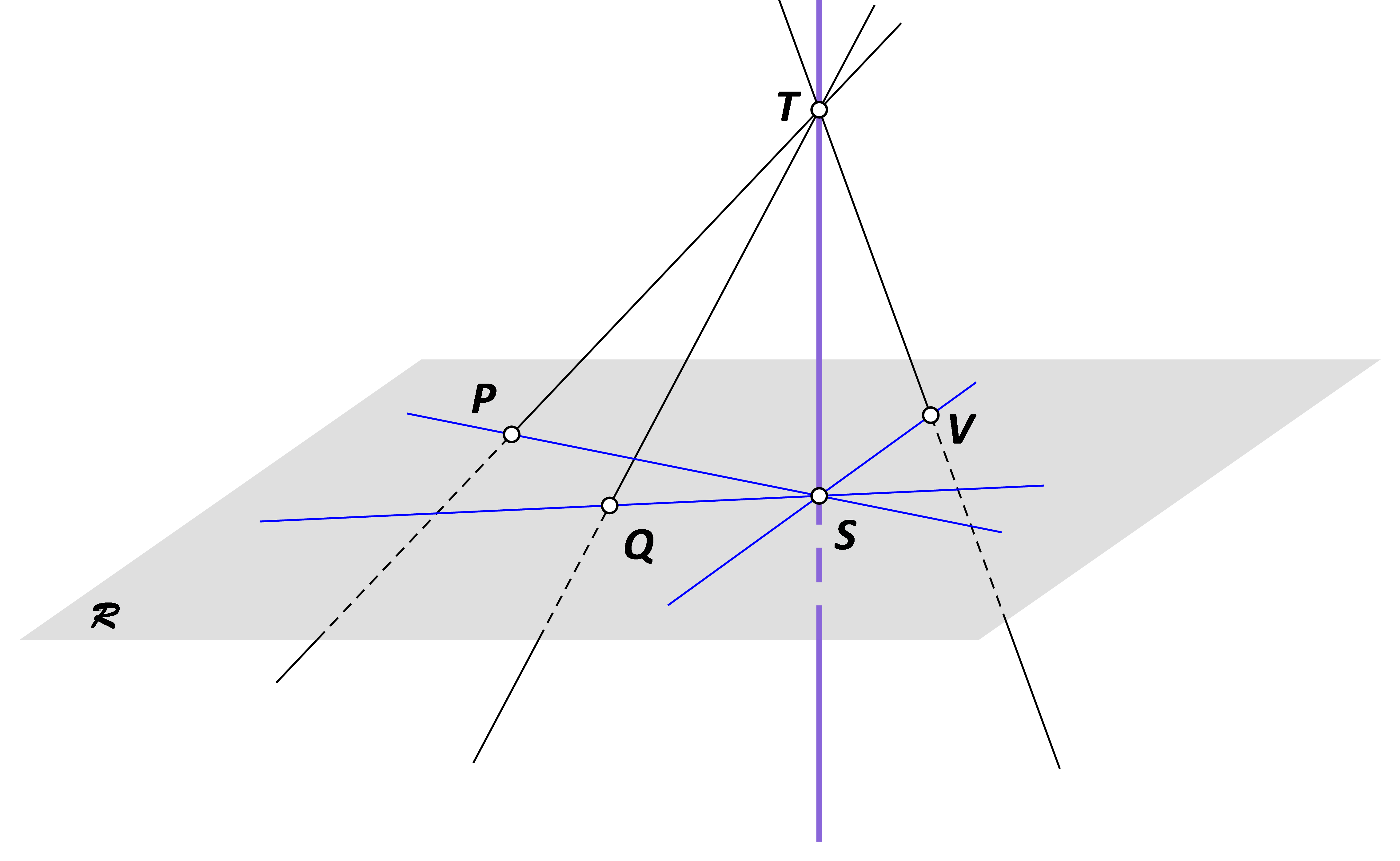 U ravnini R istaknuta su tri pravca koji se sijeku u točki S. Nacrtani su pravci točkom T koji probadaju ravninu R. Pravac TS okomit je na tu ravninu.