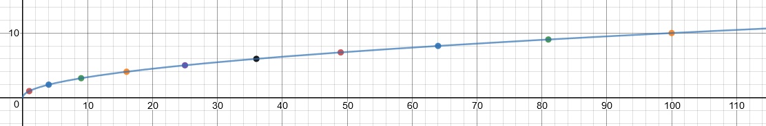 Slika prikazuje graf funkcije drugog korijena.