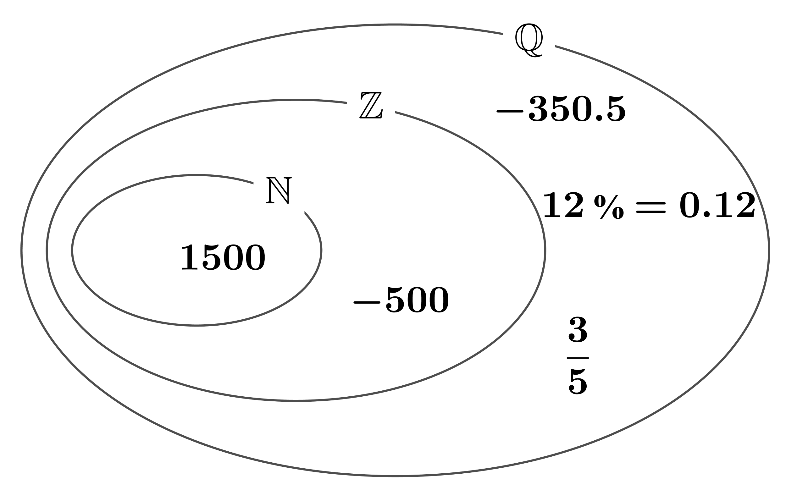 Slika prikazuje prikaz skupova N,Z,Q Vennovim dijagramom