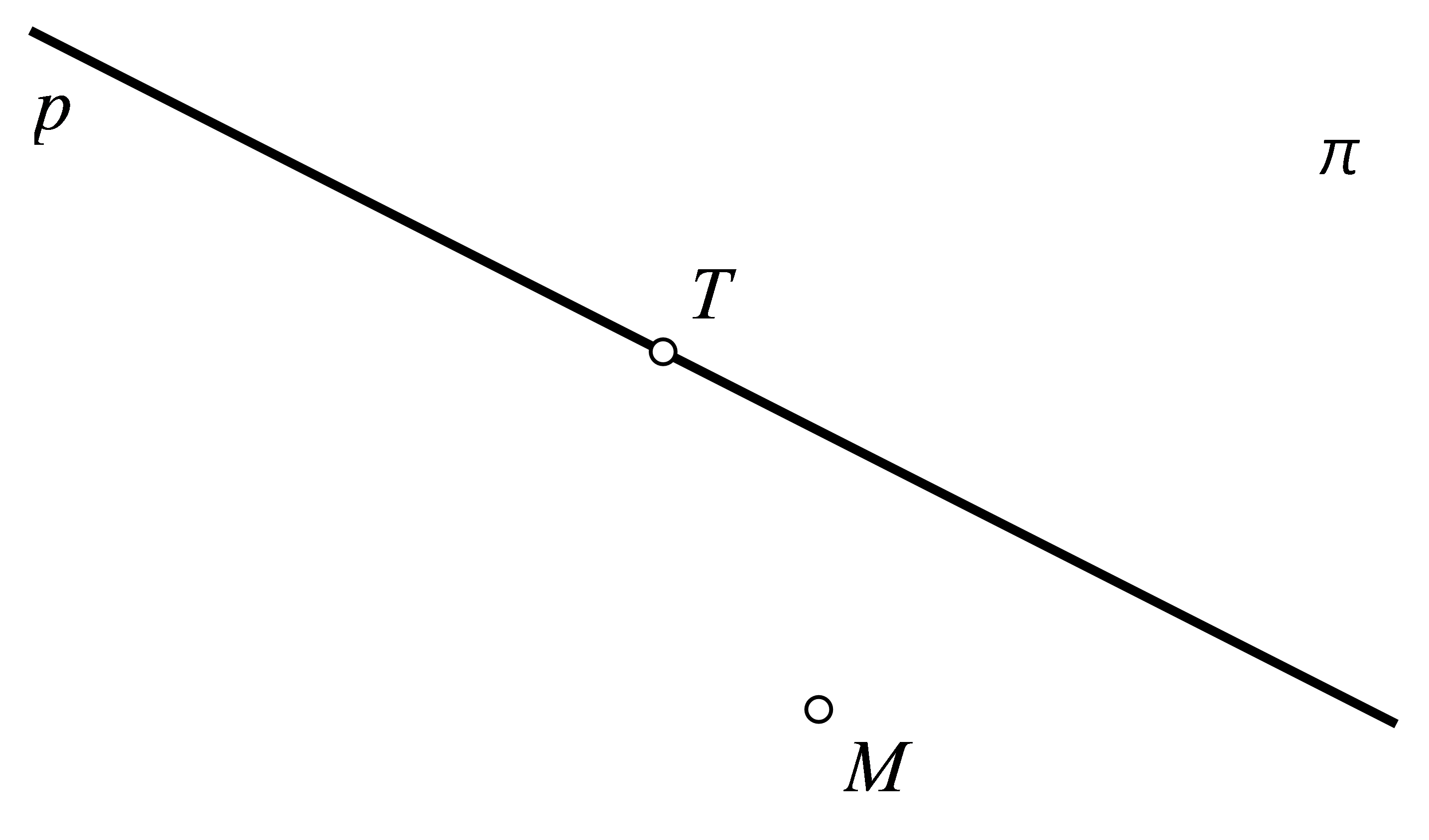 Slika prikazuje točke T i M u ravnini pi . Točka T pripada pravcu p, a točka M mu ne pripada.