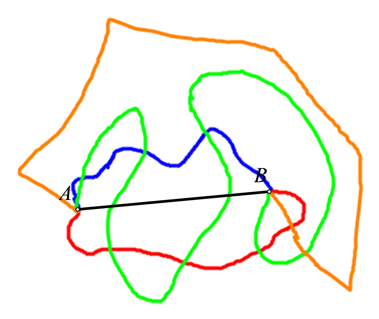 Slika prikazuje nekoliko različitih načina spajanja dvije različite točke A i B
