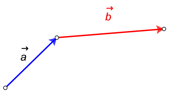 Slika prikazuje nekolinearne vektore a i b pri čemu je kranja točka vektora a početna točka vektora b.