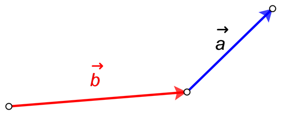 Slika prikazuje nekolinearne vektore b i a pri čemu je kranja točka vektora b početna točka vektora a.