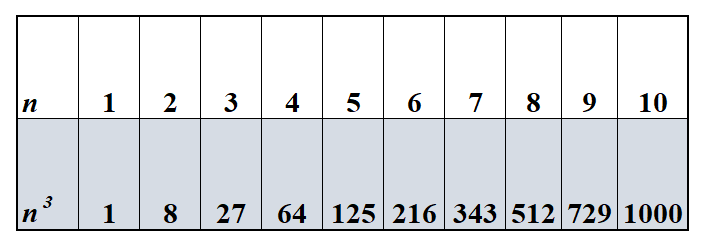 tablica s brojevima potencija na treću