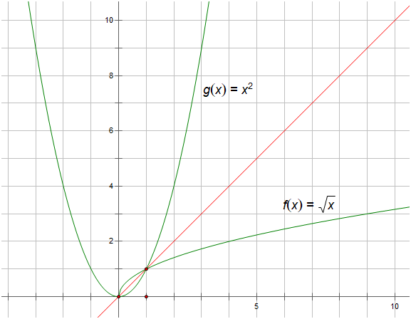 Slika prikazuje osnosimetričnost grafova funkcija drugi korijen od x i desne strane grafa funkcije x na kvadrat preko pravca s jednadžbom y = x.