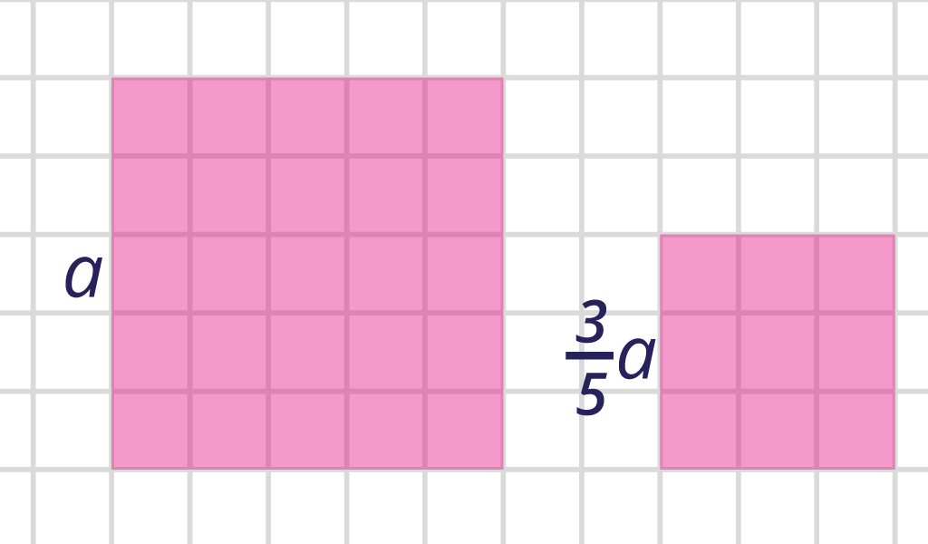 Dva kvadrata s istaknutim duljinama stranica. Manji ima duljinu tri petine duljine stranice većeg kvadrata.
