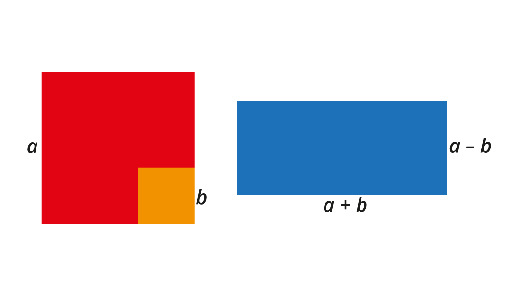Na slici se nalaze kvadrat i pravokutnik. Kvadrat ima duljinu stranice a cm i unutar njega u donjem desnom kutu kvadrat duljine b cm. Potrebno je izračunati razliku površina tih dvaju kvadrata. Pravokutnik ima duljine stranica (a+b) cm i (a-b) cm.