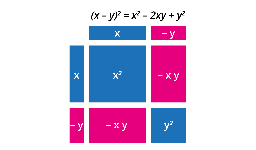 Ilustracija prikazuje algebarske pločice za prikaz kvadrata razlike.