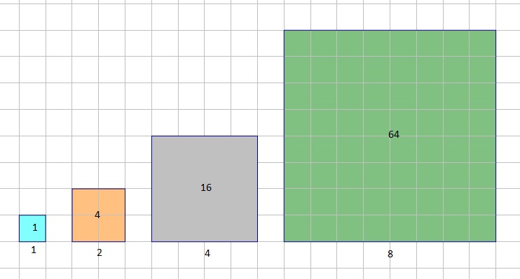 Na slici su prikazana četiri različita kvadrata u nizu u kvadratnoj mreži, površina1, 4, 16 i 64