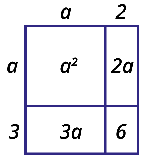 Na slici je dan površinski prikaz množenja binoma s površinama pojedinih dijelova.