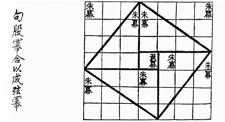 Slika na kojoj je prikaz Pitagorinog poučka u kineskom tekstu.