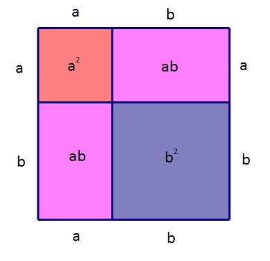 Na slici je dan površinski prikaz kvadrata zbroja.