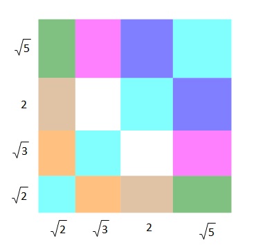 Na slici je prikazan pravokutnik rastavljen na kvadrate i pravokutnike sa istaknutim duljinama stranica izraženim korijenom.