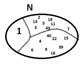 Slika prikazuje simboličku podjelu skupa prirodnih brojeva na tri dijela. U prvom su dijelu prosti brojevi (2, 3, 5, 7, 11, 13,...), u drugom su dijelu složeni brojevi (4, 6, 9, 15, 16, ...), a u trećem dijelu je broj 1 - jedini broj koji nije ni prost ni složen.