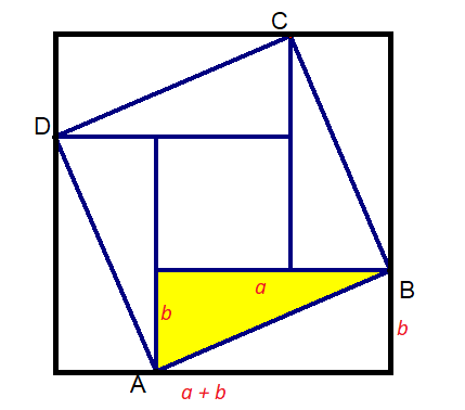 Slika prikazuje kvadrat rastavljen na 4 sukladna pravokutna trokuta i manji kvadrat unutar većeg kvadrata.