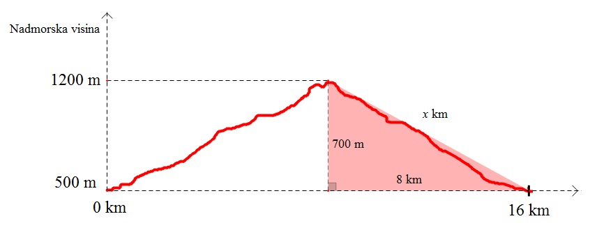 Na slici je prikaz profila brdske biciklističke staze uz jedan istaknuti pravokutni trokut