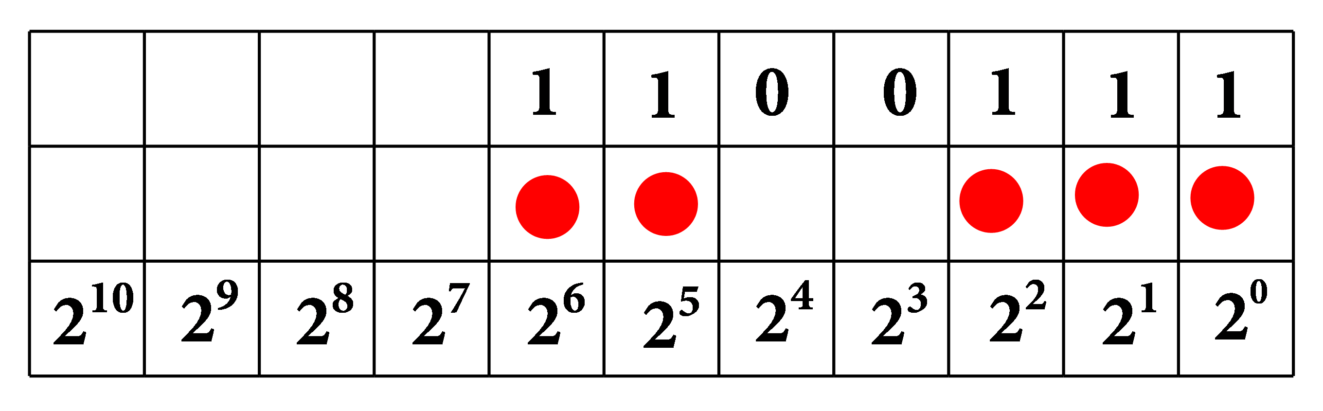 U tablici je prikazan binarni prikaz broja 103 u zapisu 1100111. Broj je prikazan i grafički, crvenim krugovima u prvom, drugom, trećem, šestom i sedmom mjestu tablice (gledano zdesna ulijevo).