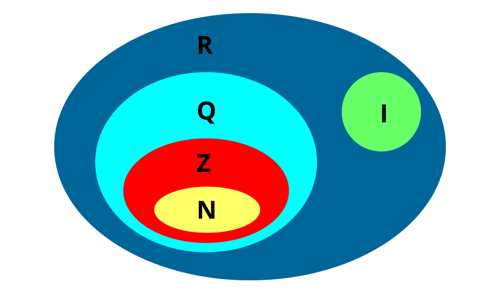 Slika prikazuje odnose između skupova N, Z, Q, I te R. Skup N podskup je skupa Z. Skup Z podskup je skupa Q, a skup Q podskup je skupa R. Skup I podskup je skupa R, a sa skupom Q ne dijeli niti jedan zajednički član.