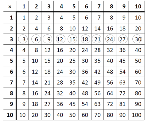 Slika prikazuje tablicu množenja sa zaokruženim brojevima u trećem redu.