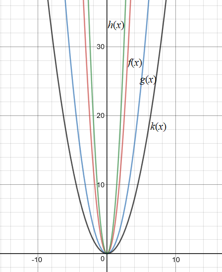 Slika prikazuje grafički prikaz kvadratnih funkcija ako je parametar a pozitivan.
