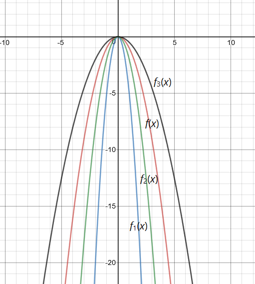 Slika prikazuje grafički prikaz kvadratnih funkcija ako je parametar a negativan.