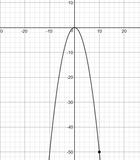Slika prikazuje graf funkcije iz zadatka s točkom s koordinatom (10, -50).