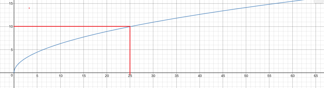 Slika prikazuje funkcije dva puta drugi korijen od x.