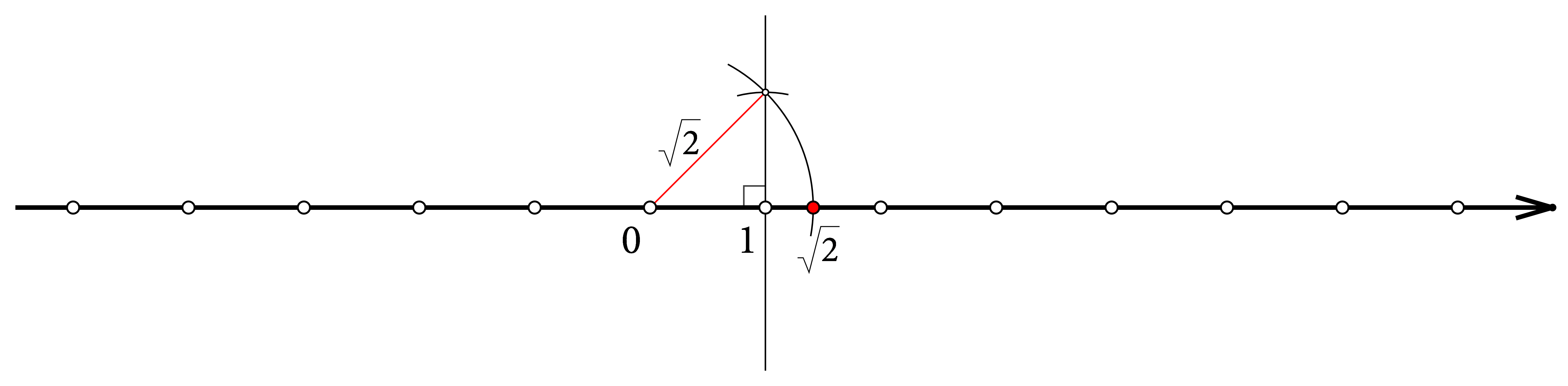 Postupak konstrukcije korijena iz 2 na brojevnom pravcu, konstrukcijom pravokutnog trokuta s hipotenuzom duljine korijen od dva te prenošenjem te dužine na brojevni pravac.