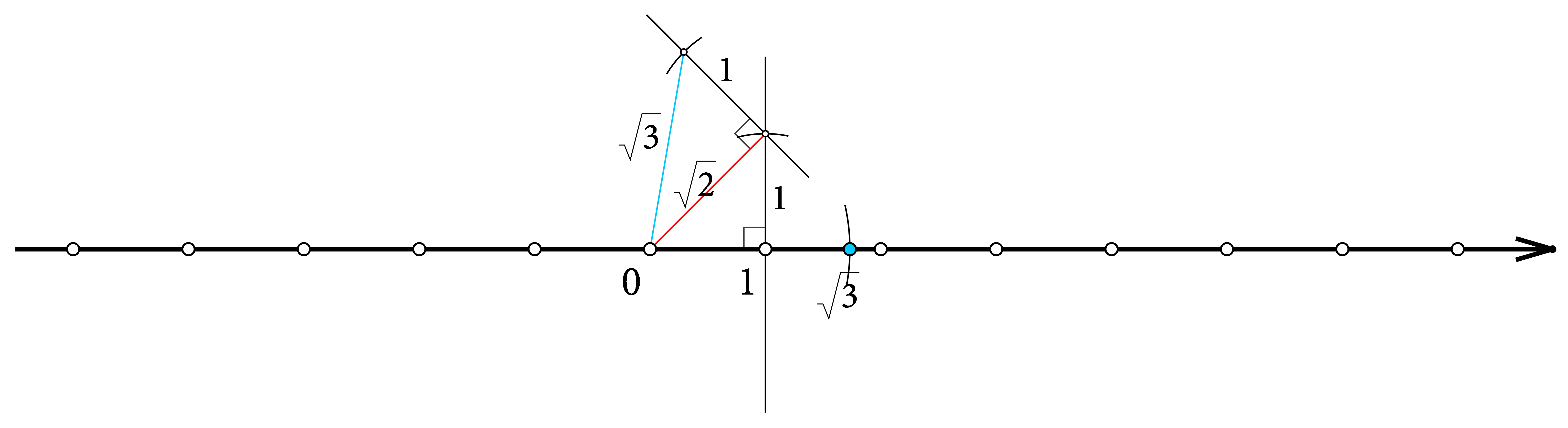 Slika prikazuje konstrukciju drugog korijena iz 3 pomoću pravokutnog trokuta sa katetom duljine 1 jedinice te drugom katetom duljine korijen iz dva.